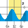Dillon Beach tide chart for Tuesday, November 2, 2021