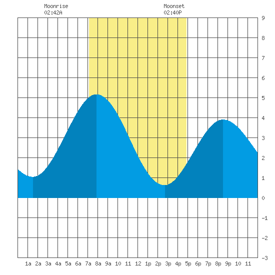 Dillon Beach tide chart for Tuesday, November 30, 2021