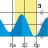 Dillon Beach tide chart for Wednesday, November 3, 2021