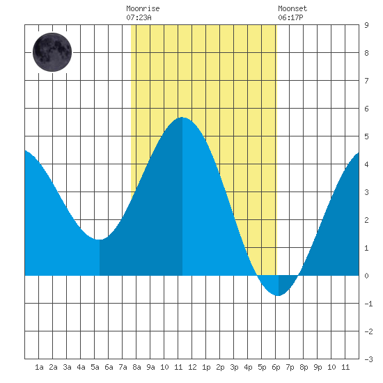 Dillon Beach tide chart for Thursday, November 4, 2021