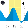 Dillon Beach tide chart for Thursday, November 4, 2021