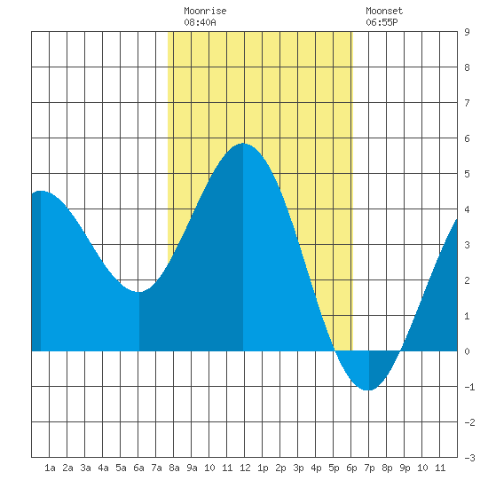 Dillon Beach tide chart for Friday, November 5, 2021