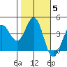 Dillon Beach tide chart for Friday, November 5, 2021