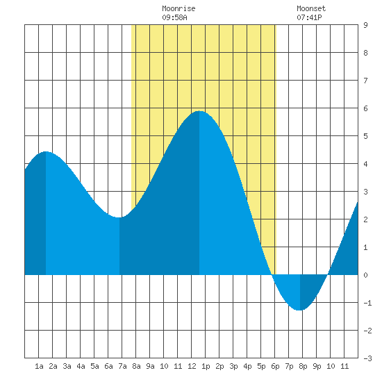 Dillon Beach tide chart for Saturday, November 6, 2021
