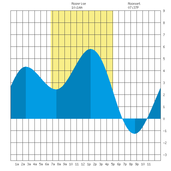Dillon Beach tide chart for Sunday, November 7, 2021