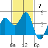 Dillon Beach tide chart for Sunday, November 7, 2021
