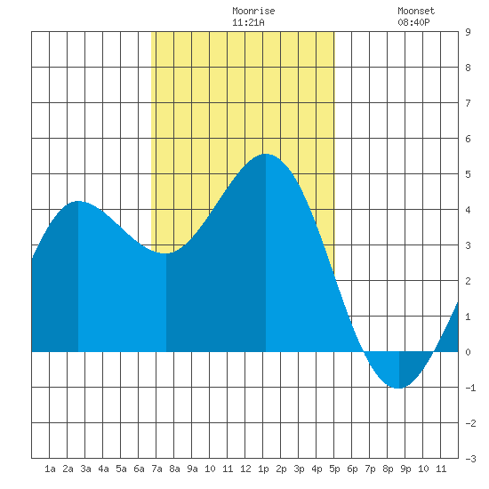 Dillon Beach tide chart for Monday, November 8, 2021