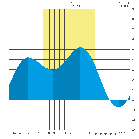 Dillon Beach tide chart for Tuesday, November 9, 2021