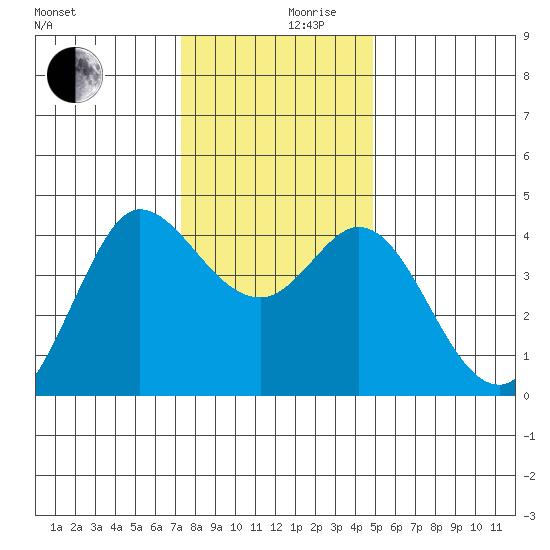 Dillon Beach tide chart for Friday, December 10, 2021