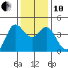 Dillon Beach tide chart for Friday, December 10, 2021