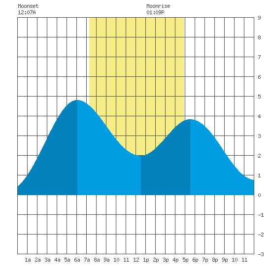 Dillon Beach tide chart for Saturday, December 11, 2021