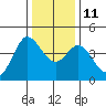 Dillon Beach tide chart for Saturday, December 11, 2021