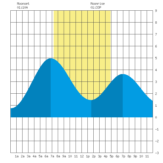 Dillon Beach tide chart for Sunday, December 12, 2021