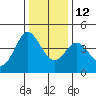Dillon Beach tide chart for Sunday, December 12, 2021