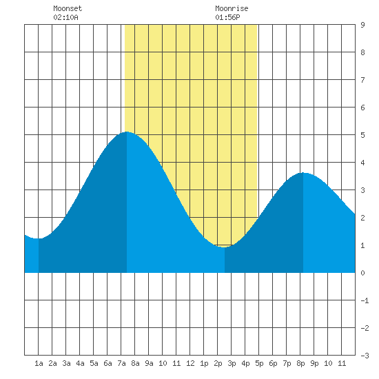 Dillon Beach tide chart for Monday, December 13, 2021