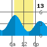 Dillon Beach tide chart for Monday, December 13, 2021
