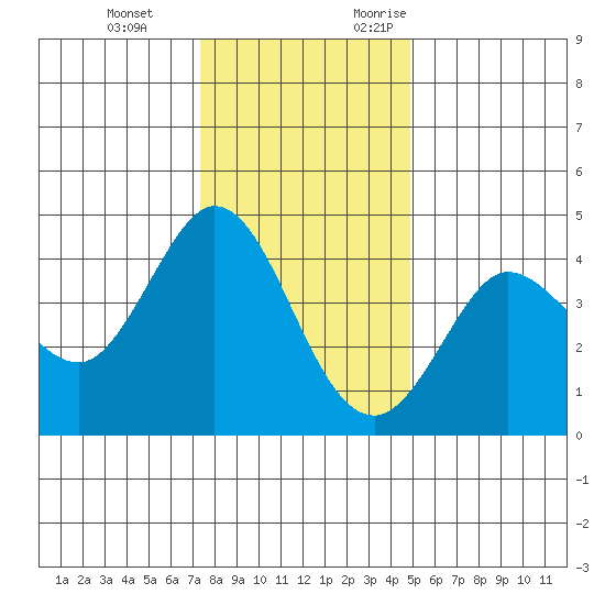 Dillon Beach tide chart for Tuesday, December 14, 2021
