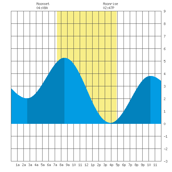 Dillon Beach tide chart for Wednesday, December 15, 2021