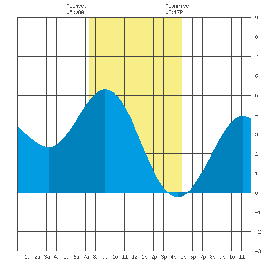Dillon Beach tide chart for Thursday, December 16, 2021