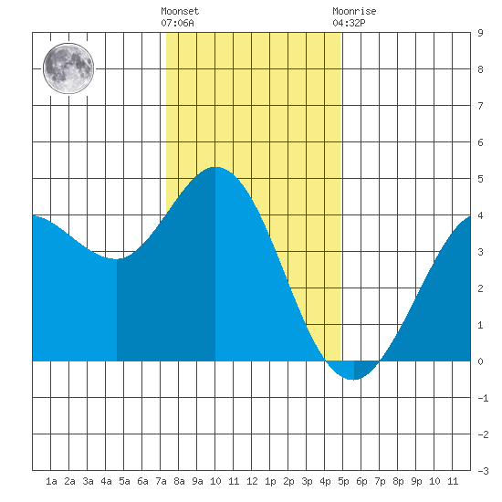 Dillon Beach tide chart for Saturday, December 18, 2021