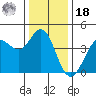 Dillon Beach tide chart for Saturday, December 18, 2021