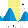 Dillon Beach tide chart for Wednesday, December 1, 2021