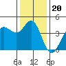 Dillon Beach tide chart for Monday, December 20, 2021