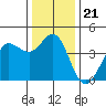 Dillon Beach tide chart for Tuesday, December 21, 2021