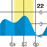 Dillon Beach tide chart for Wednesday, December 22, 2021