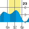 Dillon Beach tide chart for Thursday, December 23, 2021