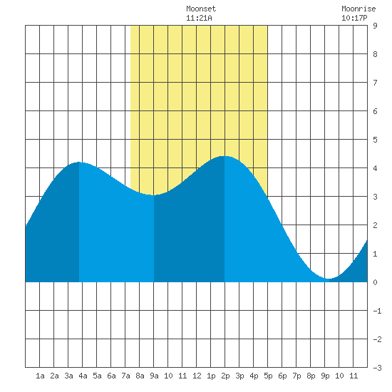 Dillon Beach tide chart for Friday, December 24, 2021
