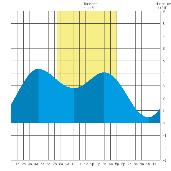 Dillon Beach tide chart for Saturday, December 25, 2021