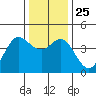 Dillon Beach tide chart for Saturday, December 25, 2021