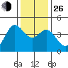 Dillon Beach tide chart for Sunday, December 26, 2021