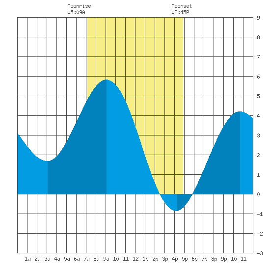 Dillon Beach tide chart for Thursday, December 2, 2021
