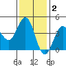 Dillon Beach tide chart for Thursday, December 2, 2021