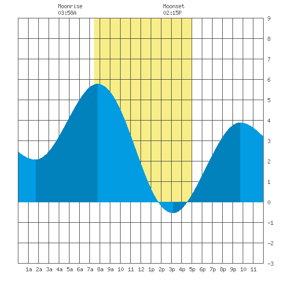 Dillon Beach tide chart for Thursday, December 30, 2021