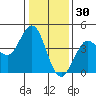 Dillon Beach tide chart for Thursday, December 30, 2021