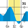 Dillon Beach tide chart for Friday, December 31, 2021