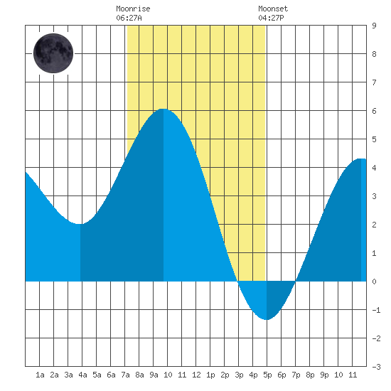 Dillon Beach tide chart for Friday, December 3, 2021