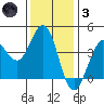 Dillon Beach tide chart for Friday, December 3, 2021