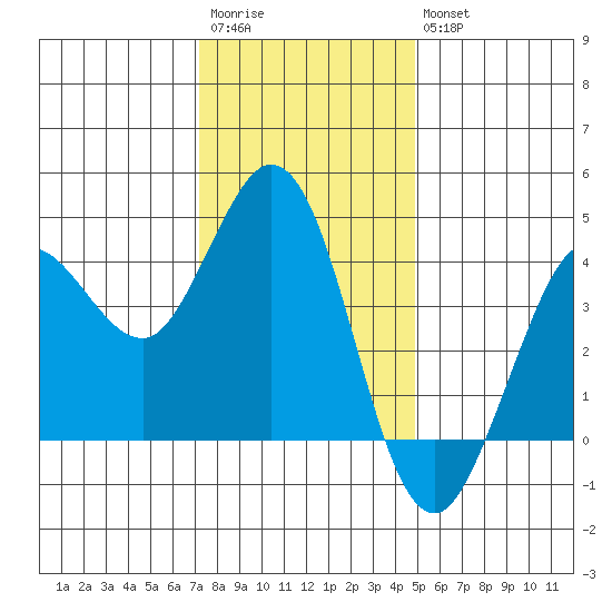 Dillon Beach tide chart for Saturday, December 4, 2021