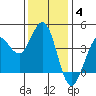 Dillon Beach tide chart for Saturday, December 4, 2021