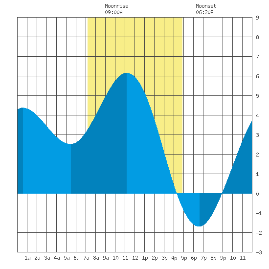 Dillon Beach tide chart for Sunday, December 5, 2021