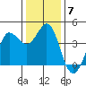 Dillon Beach tide chart for Tuesday, December 7, 2021