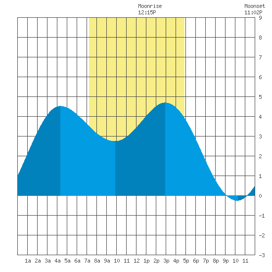 Dillon Beach tide chart for Thursday, December 9, 2021