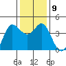 Dillon Beach tide chart for Thursday, December 9, 2021