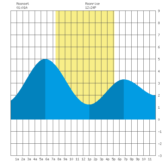 Dillon Beach tide chart for Monday, January 10, 2022