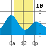 Dillon Beach tide chart for Monday, January 10, 2022