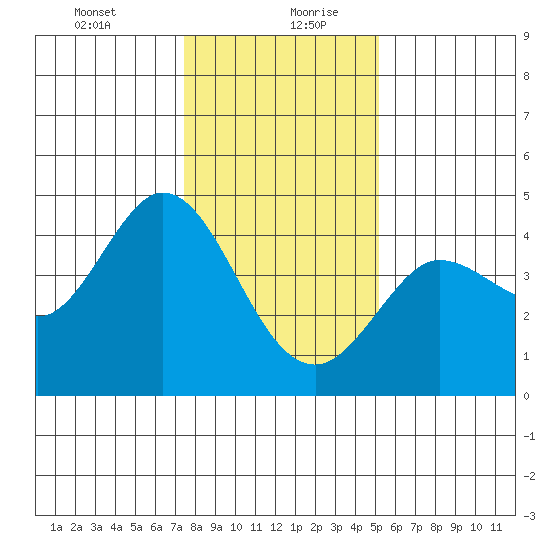 Dillon Beach tide chart for Tuesday, January 11, 2022
